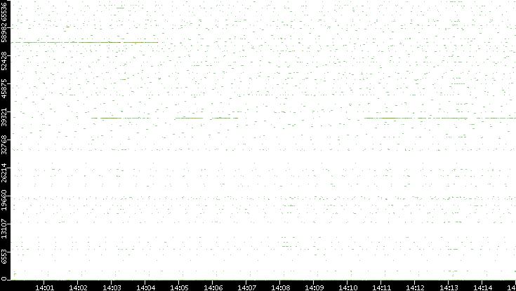 Dest. Port vs. Time