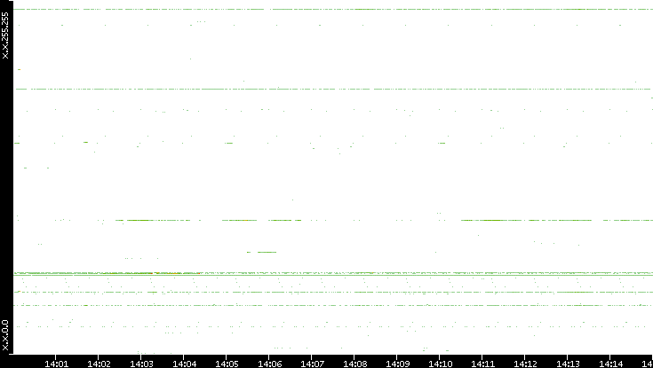 Src. IP vs. Time