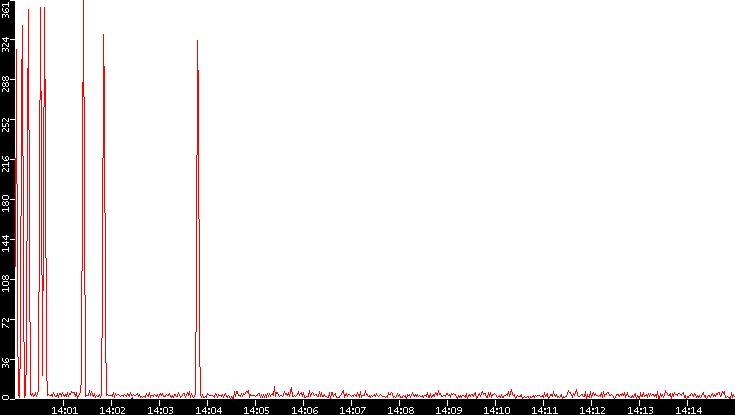Nb. of Packets vs. Time