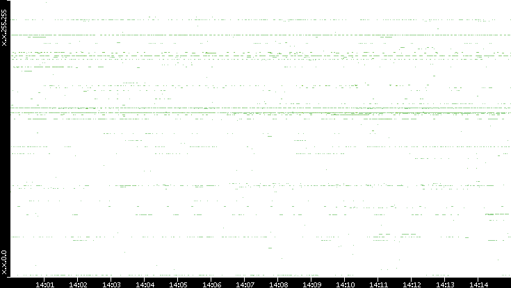 Dest. IP vs. Time