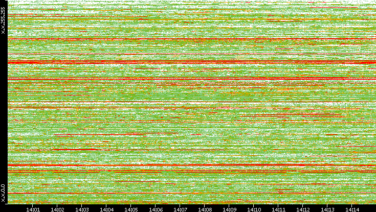 Dest. IP vs. Time