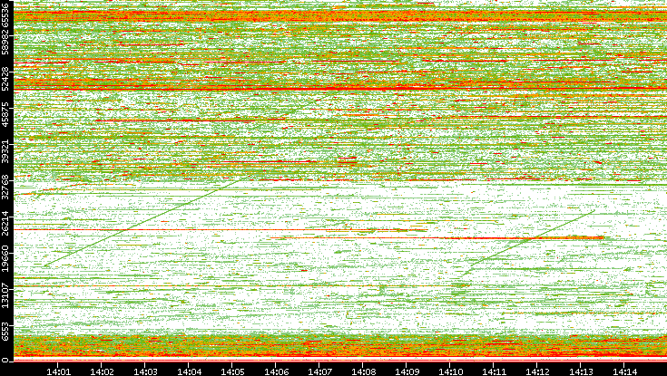 Dest. Port vs. Time