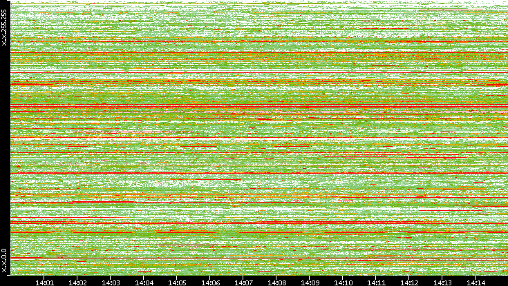 Src. IP vs. Time