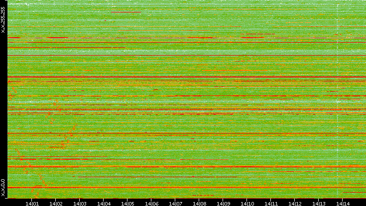 Dest. IP vs. Time