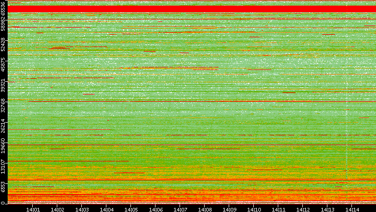 Dest. Port vs. Time
