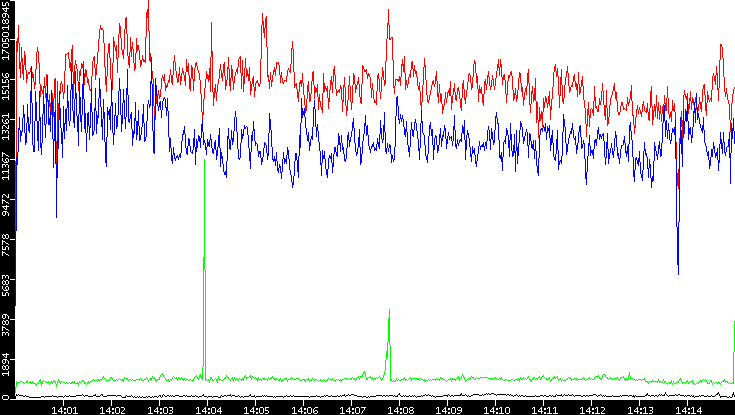 Nb. of Packets vs. Time