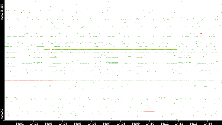 Src. IP vs. Time