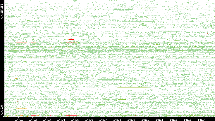 Dest. IP vs. Time