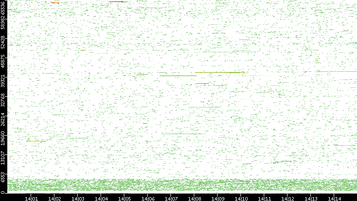 Dest. Port vs. Time