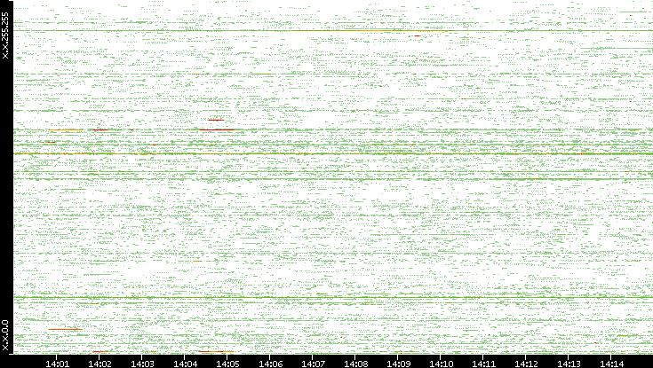 Src. IP vs. Time