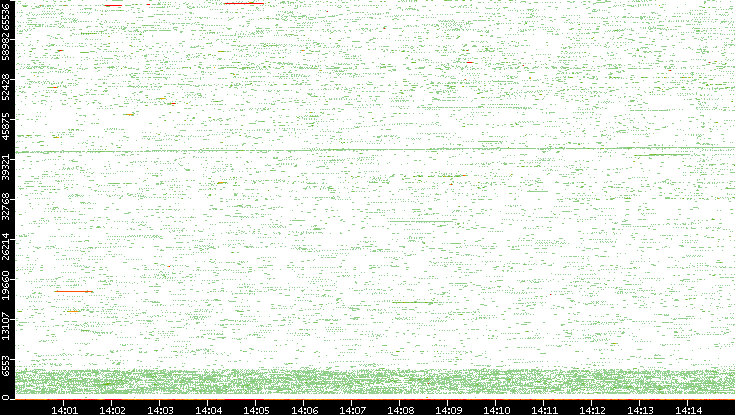 Src. Port vs. Time