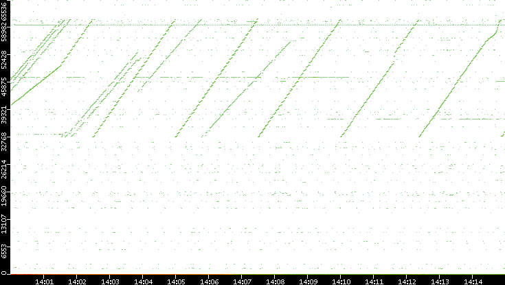 Dest. Port vs. Time