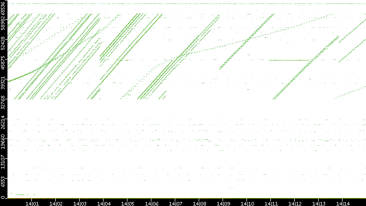Src. Port vs. Time