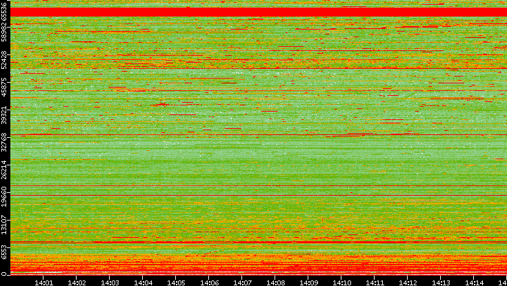Dest. Port vs. Time