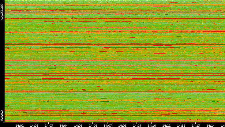 Src. IP vs. Time