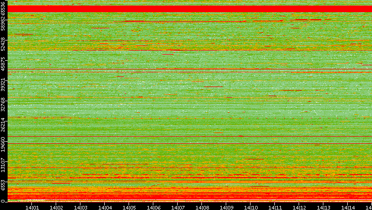 Src. Port vs. Time