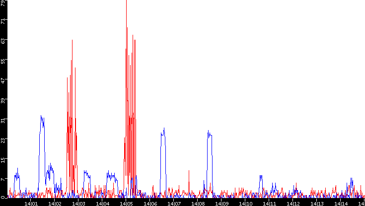 Nb. of Packets vs. Time