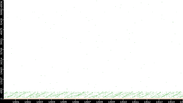 Dest. Port vs. Time