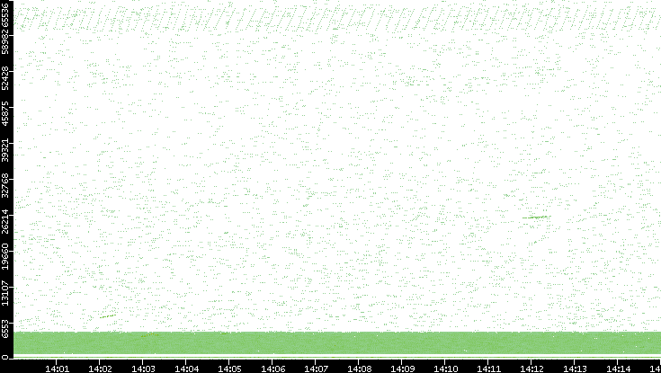 Src. Port vs. Time
