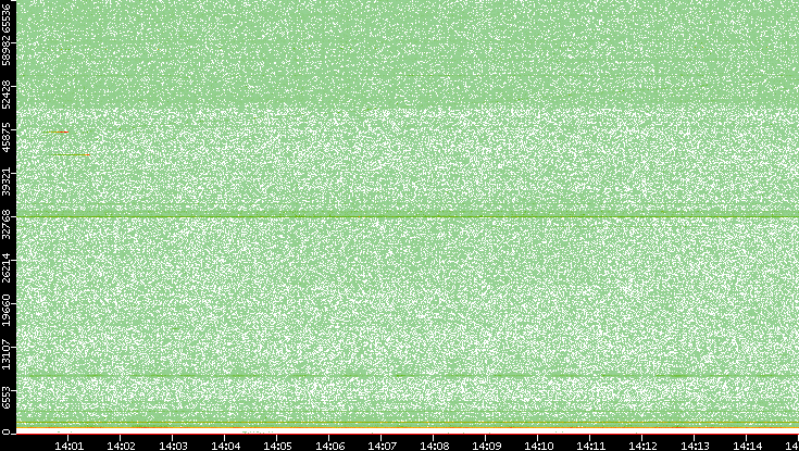 Dest. Port vs. Time
