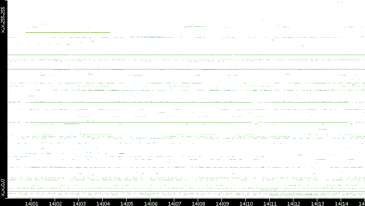 Src. IP vs. Time