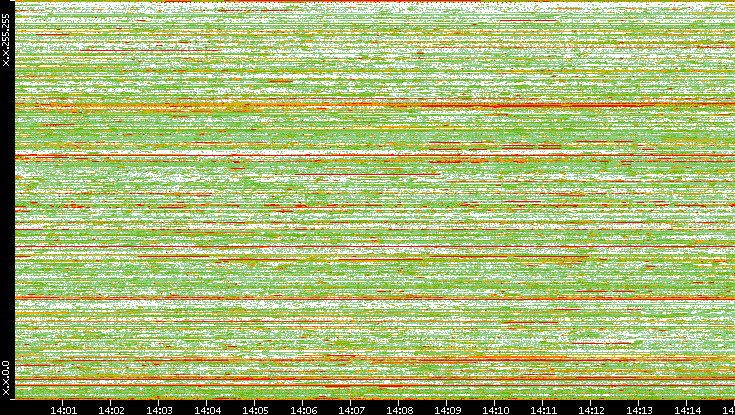 Dest. IP vs. Time