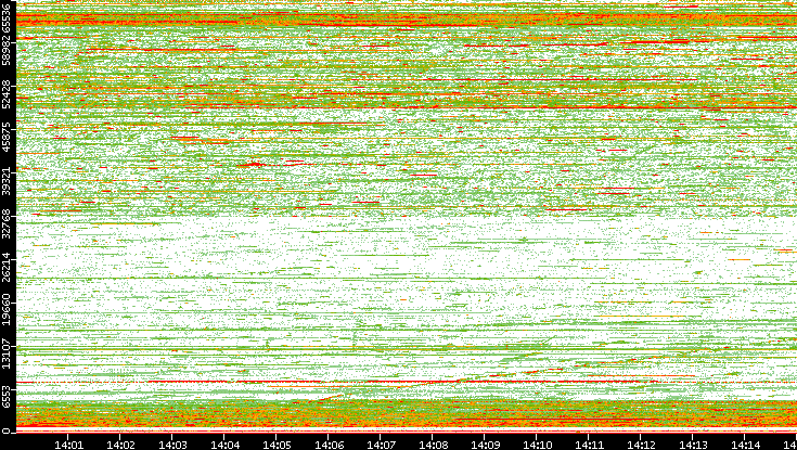 Dest. Port vs. Time