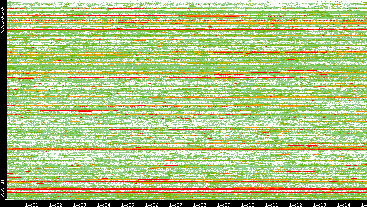Src. IP vs. Time