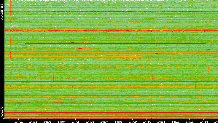 Dest. IP vs. Time