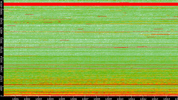 Dest. Port vs. Time