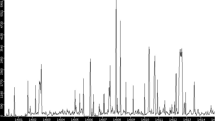 Throughput vs. Time