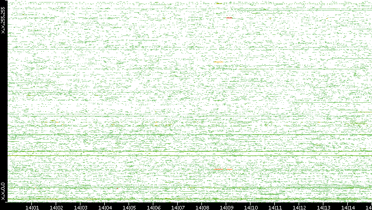 Dest. IP vs. Time