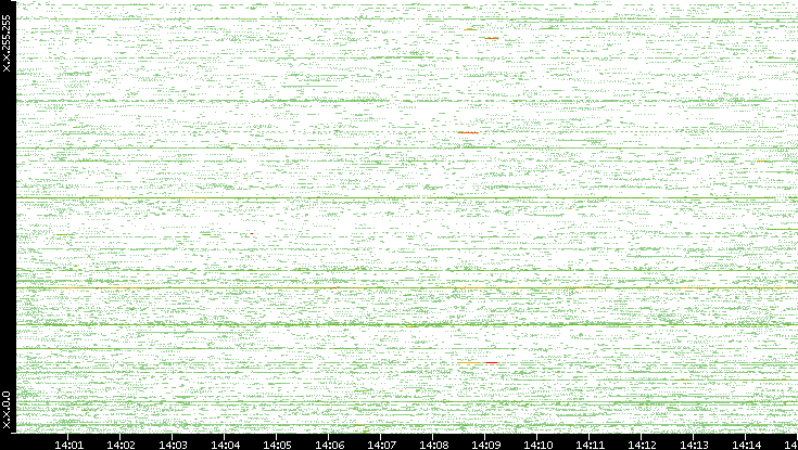 Src. IP vs. Time