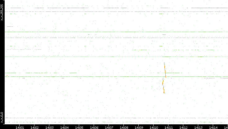 Dest. IP vs. Time