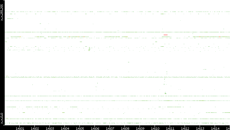 Src. IP vs. Time