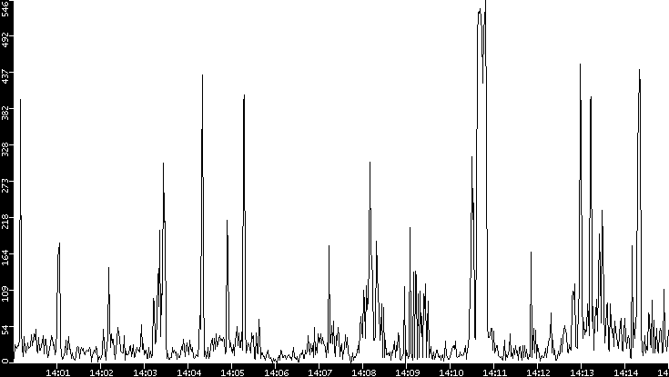 Throughput vs. Time