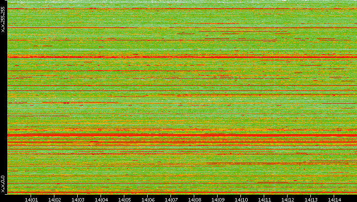 Src. IP vs. Time