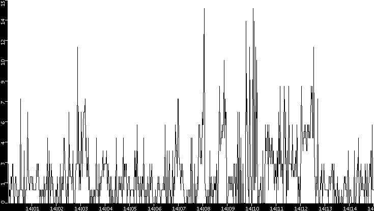 Throughput vs. Time