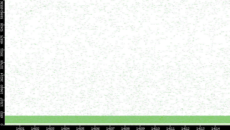 Src. Port vs. Time
