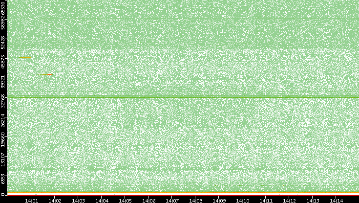 Dest. Port vs. Time
