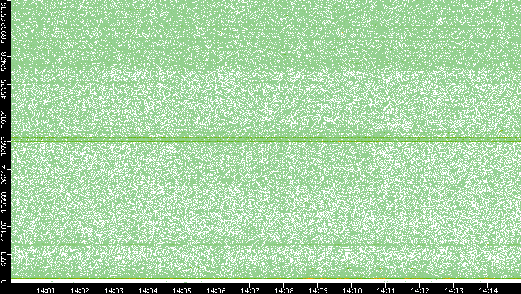 Src. Port vs. Time