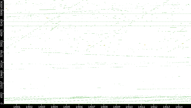 Dest. Port vs. Time