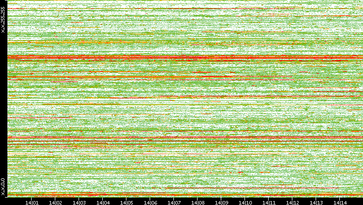 Dest. IP vs. Time