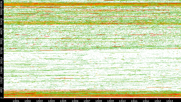 Dest. Port vs. Time