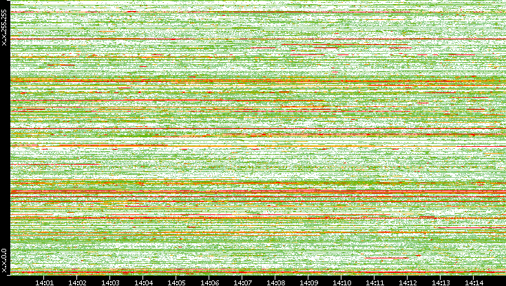 Src. IP vs. Time