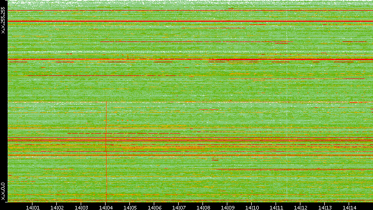 Dest. IP vs. Time