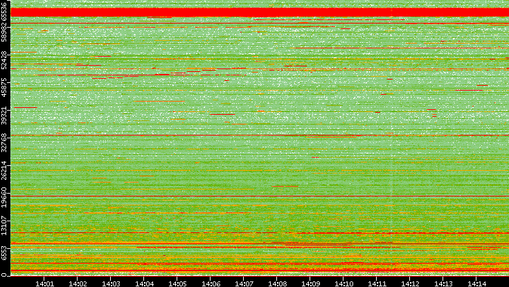Dest. Port vs. Time