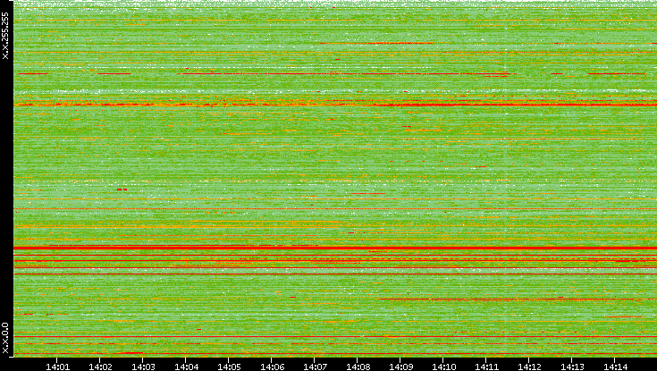 Src. IP vs. Time