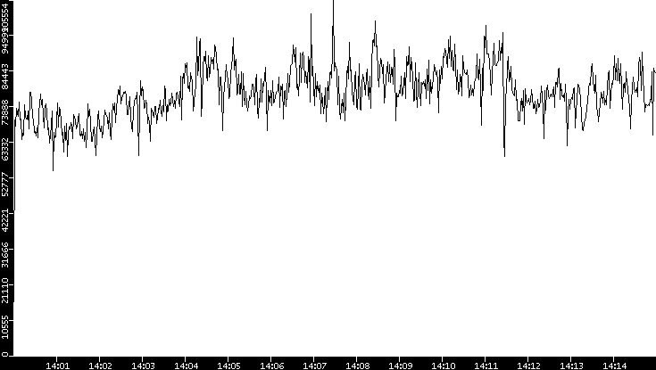 Throughput vs. Time