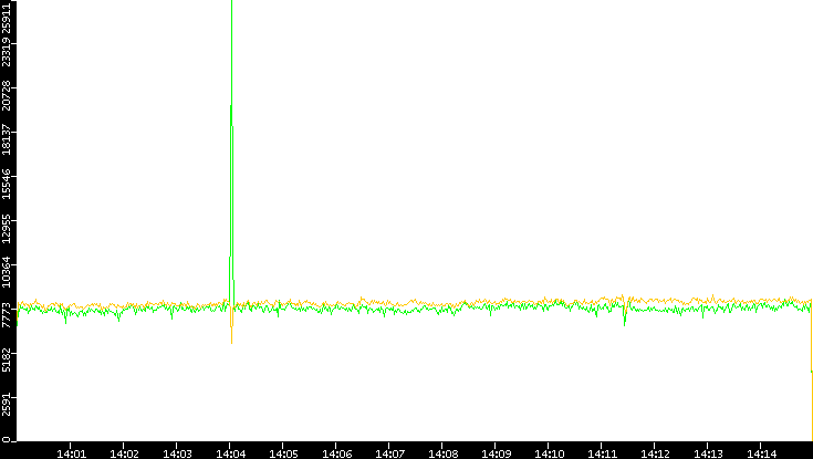 Entropy of Port vs. Time